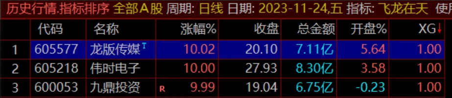 〖飞龙在天竞价〗副图指标 竞价主抓2进3 9:25出信号 通达信 源码