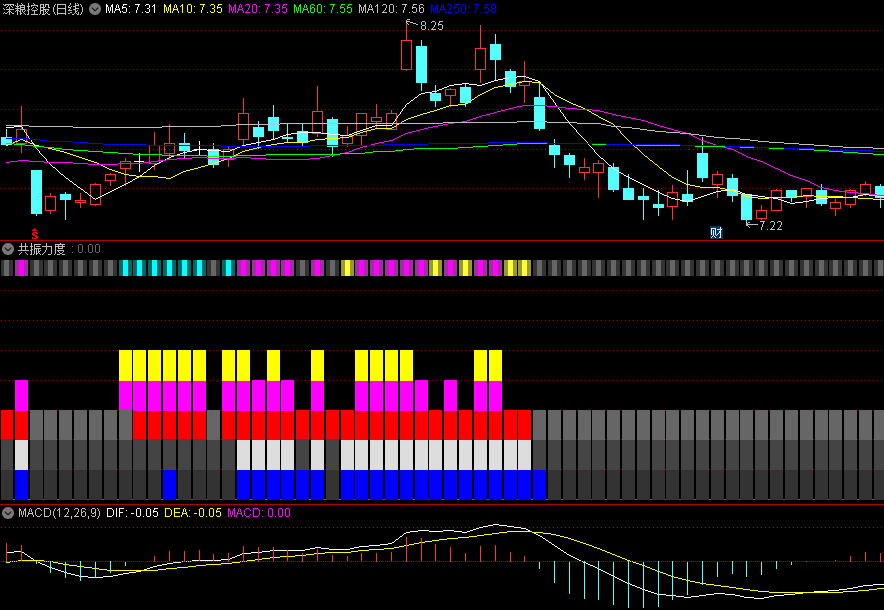 同花顺共振力度副图指标 看彩柱做多 黄紫红柱叠加强势 源码 效果图