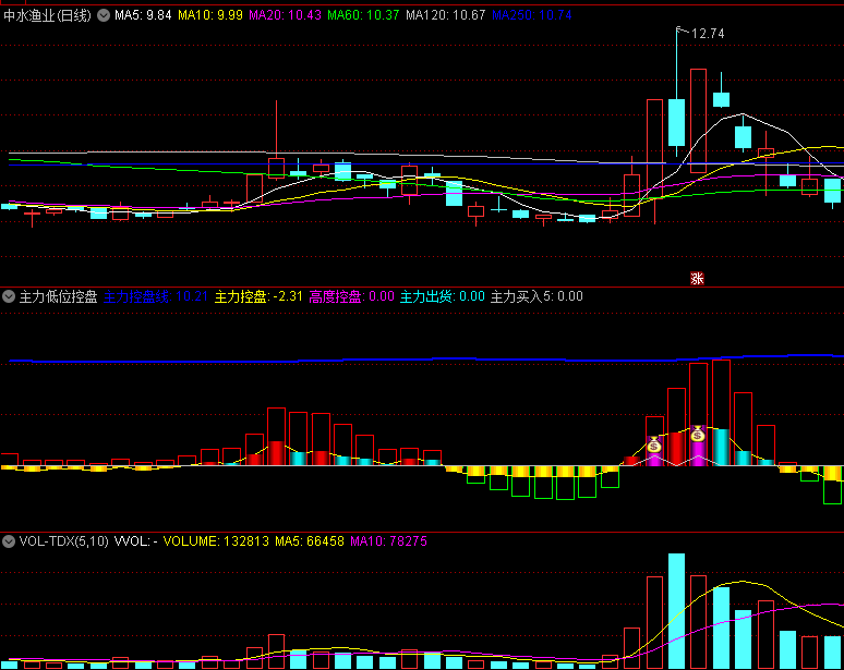 〖主力低位控盘〗副图/选股指标 钱袋子信号选股 已优化 通达信 源码