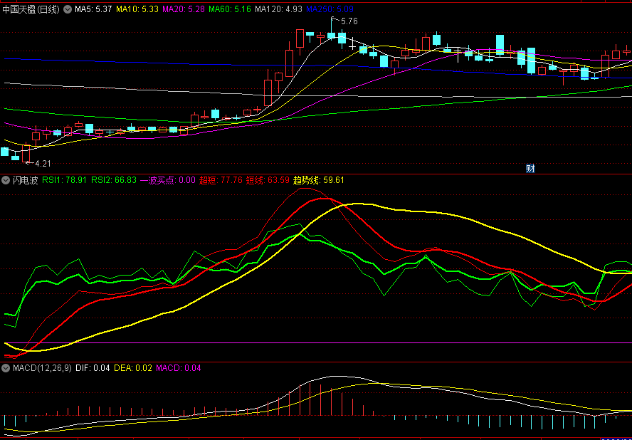 超短和短线具备一波买点的闪电波副图公式