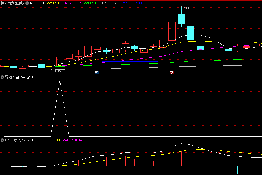 〖异动2〗副图/选股指标 突然放量大阳 大阳异动选股公式 通达信 源码
