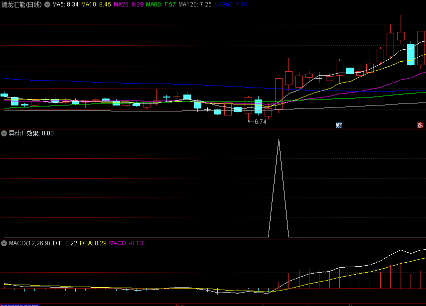 〖异动1〗副图/选股指标 成功出击--万通发展 选股公式 通达信 源码