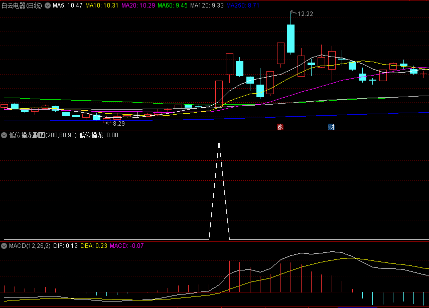 〖低位擒龙选股〗副图/选股指标 选出低位首板票 有资金进入 通达信 源码