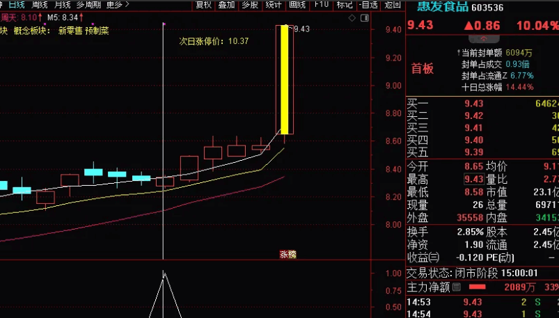 〖一剑化清风〗副图/选股指标 预警当天涨幅不大的可以直接介入 通达信 源码