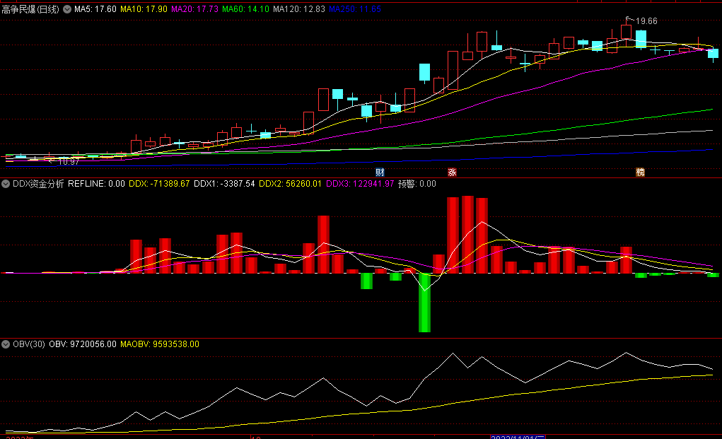 〖DDX资金分析〗副图指标 绿柱转红柱买点 非常简单 通达信 源码