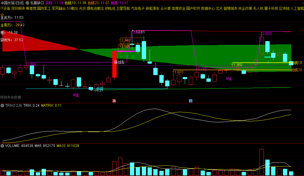 〖私募缺口〗主图指标 暴涨突破左峰 敢死队起爆点 通达信 源码