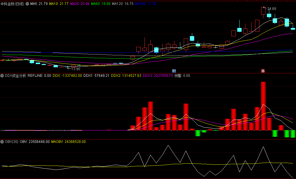 〖DDX资金分析〗副图指标 绿柱转红柱买点 非常简单 通达信 源码