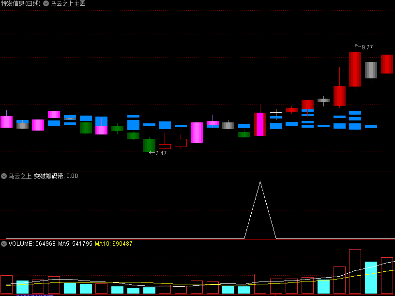 〖乌云之上〗主图/副图/选股指标 突破乌云必走强 筹码原理 通达信 源码