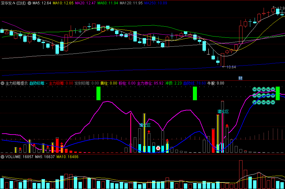〖主力吸筹提示〗副图指标 建仓区+红箭头 顶部绿柱撤出 无未来 通达信 源码