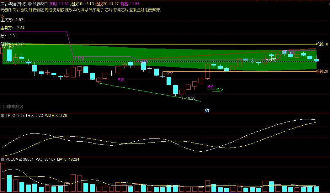 〖私募缺口〗主图指标 暴涨突破左峰 敢死队起爆点 通达信 源码