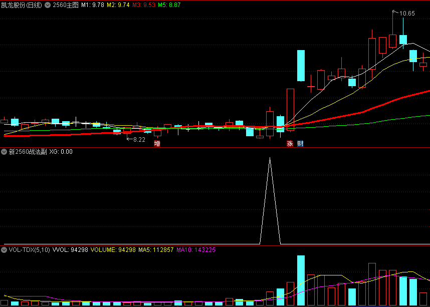 原创〖新2560战法〗主图/副图/选股指标 原理是20日/5日/60均量的运用 无未来 通达信 源码