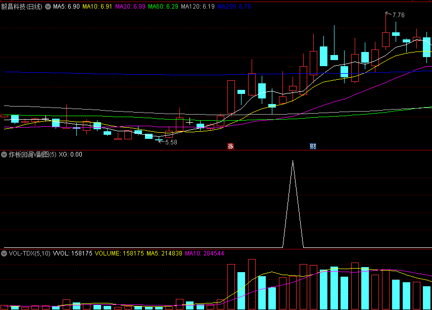 高胜率〖炸板回调买入〗副图/选股指标 抓牛股皖通科技/特一药业 强势起涨股 无未来 通达信 源码