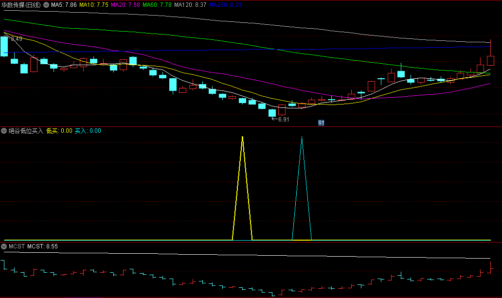 〖绝谷低位买入〗副图/选股指标 低买和买入两信号 通达信 源码