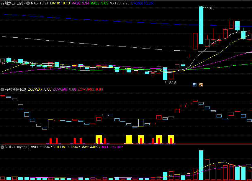 〖强势妖股起爆点〗副图指标 自用感觉超级好用 五大要点 源码分享 通达信 源码