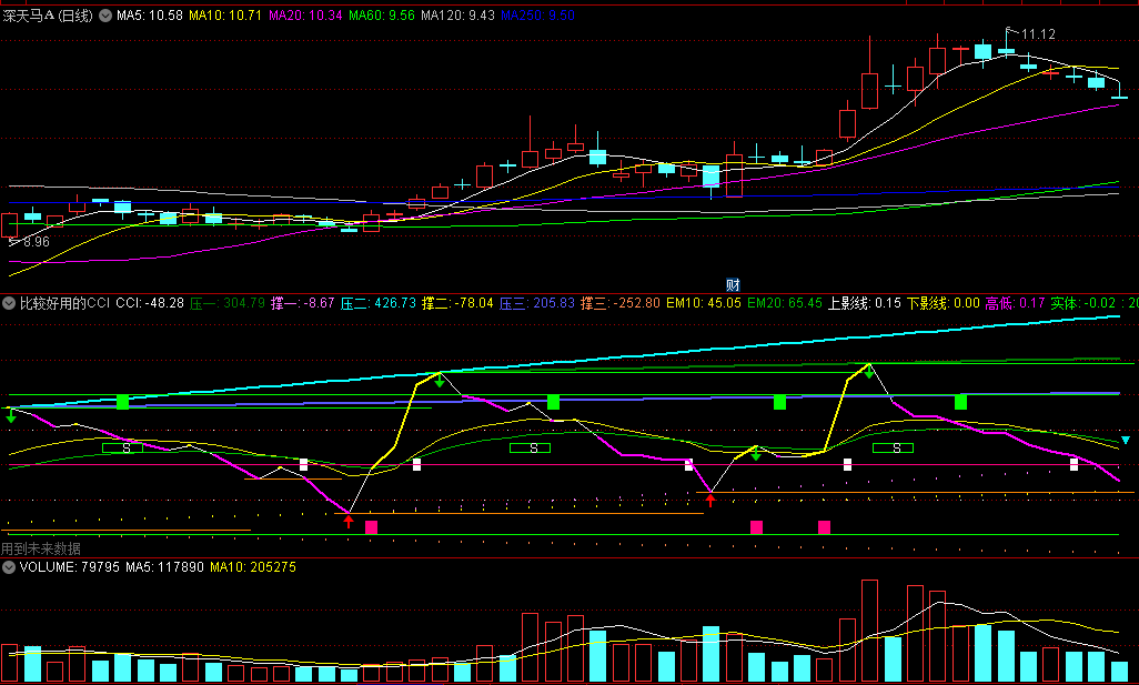 〖比较好用的CCI〗副图指标 黄柱抄底 综合撑压划线 通达信 源码