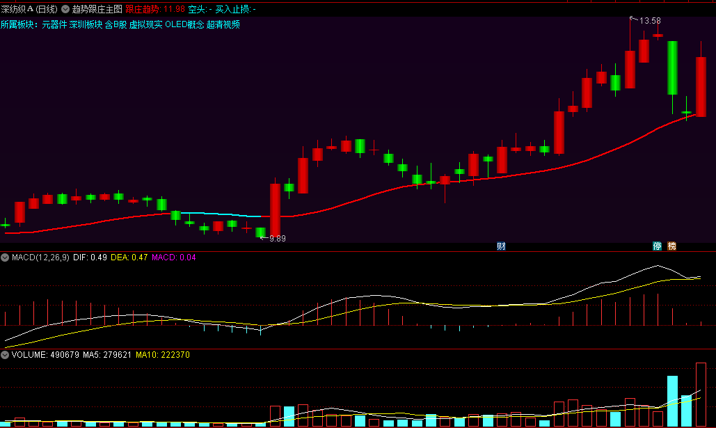 〖趋势跟庄〗主图指标 红线跟庄趋势 蓝线空头趋势 通达信 源码