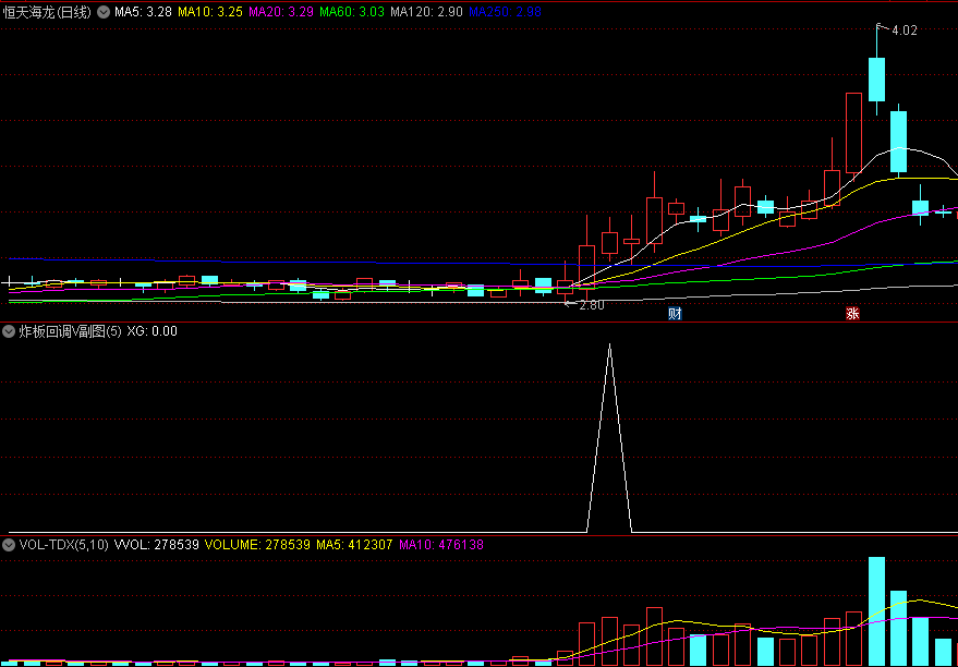 高胜率〖炸板回调买入〗副图/选股指标 抓牛股皖通科技/特一药业 强势起涨股 无未来 通达信 源码