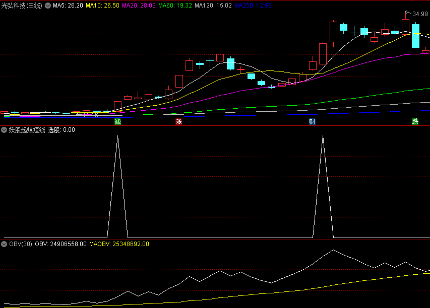 〖妖股起爆短线〗副图/选股指标 抓住启动起步 叠加热点操作 无未来 通达信 源码