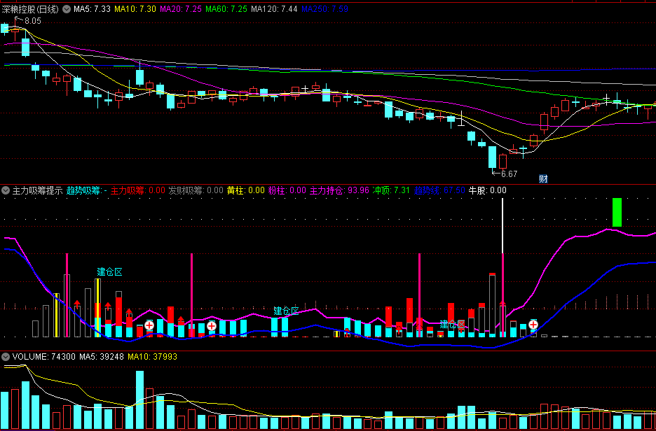 〖主力吸筹提示〗副图指标 建仓区+红箭头 顶部绿柱撤出 无未来 通达信 源码