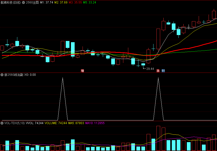 原创〖新2560战法〗主图/副图/选股指标 原理是20日/5日/60均量的运用 无未来 通达信 源码