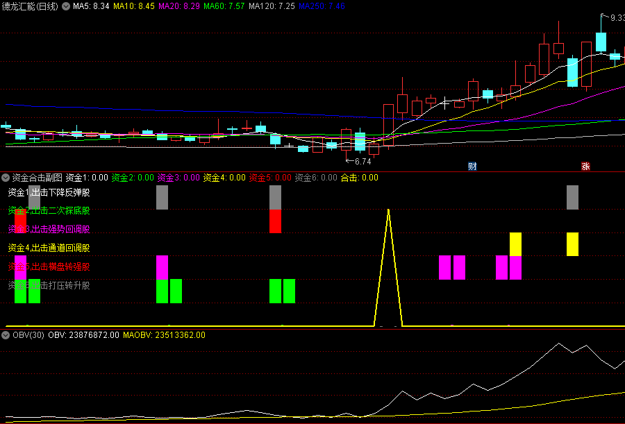 〖资金合击〗副图指标 游资和主力动向牢牢掌握在我们手中 无未来 通达信 源码