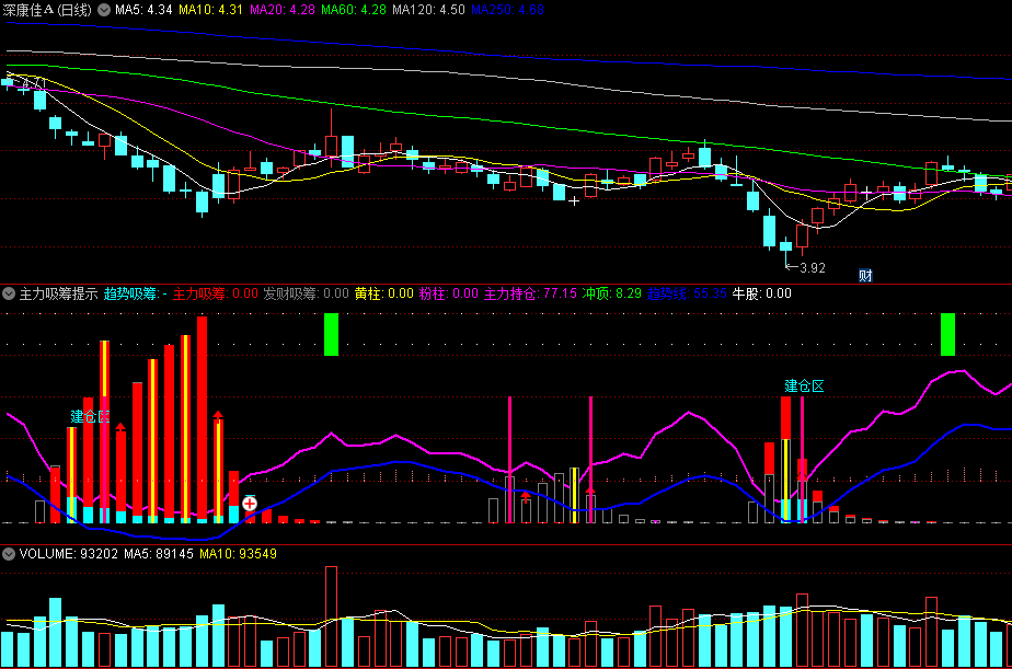 〖主力吸筹提示〗副图指标 建仓区+红箭头 顶部绿柱撤出 无未来 通达信 源码