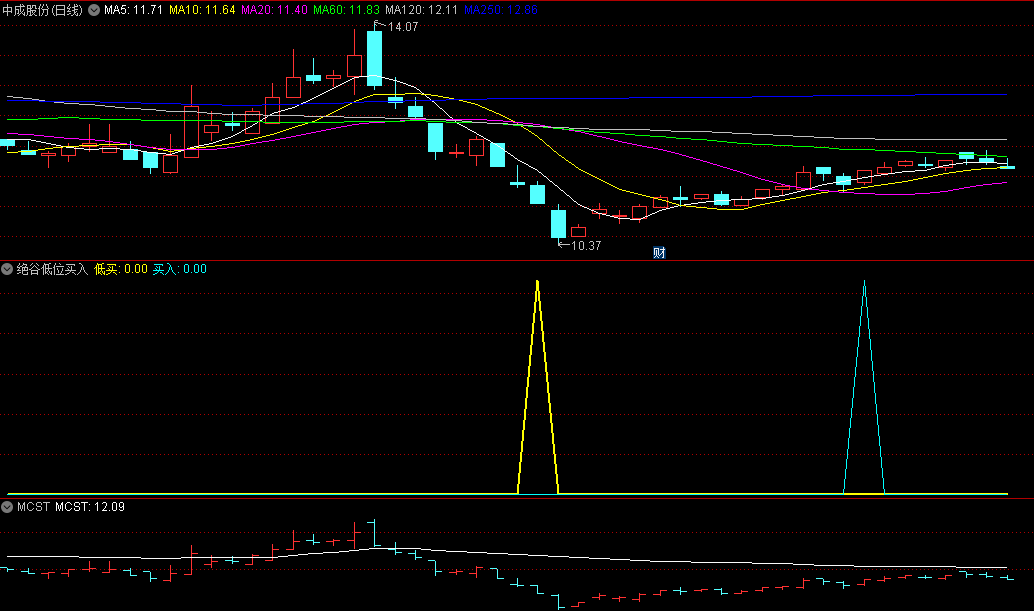 〖绝谷低位买入〗副图/选股指标 低买和买入两信号 通达信 源码