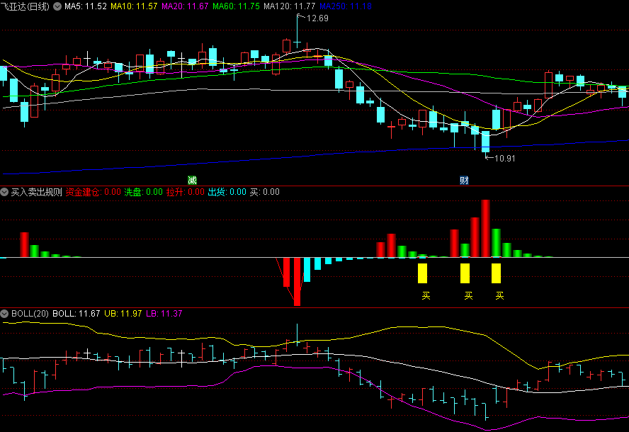 同花顺买入卖出规则副图指标 资金建仓+主力洗盘 配合趋势线 源码 效果图