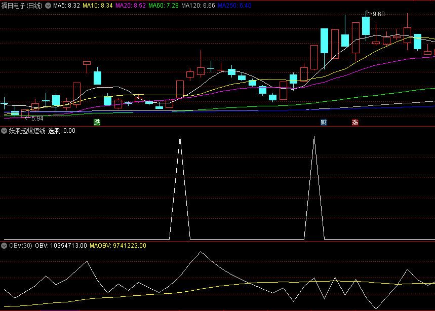 〖妖股起爆短线〗副图/选股指标 抓住启动起步 叠加热点操作 无未来 通达信 源码