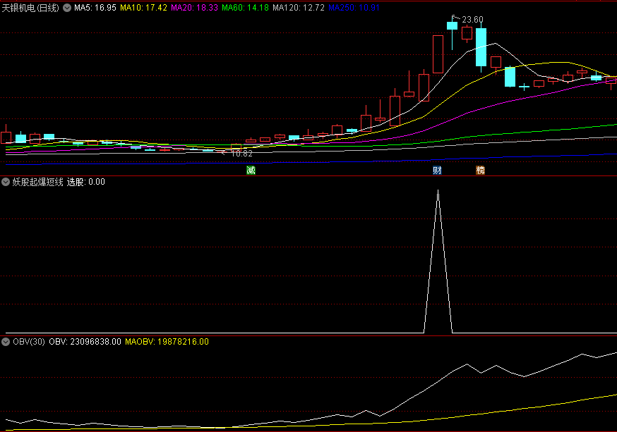〖妖股起爆短线〗副图/选股指标 抓住启动起步 叠加热点操作 无未来 通达信 源码