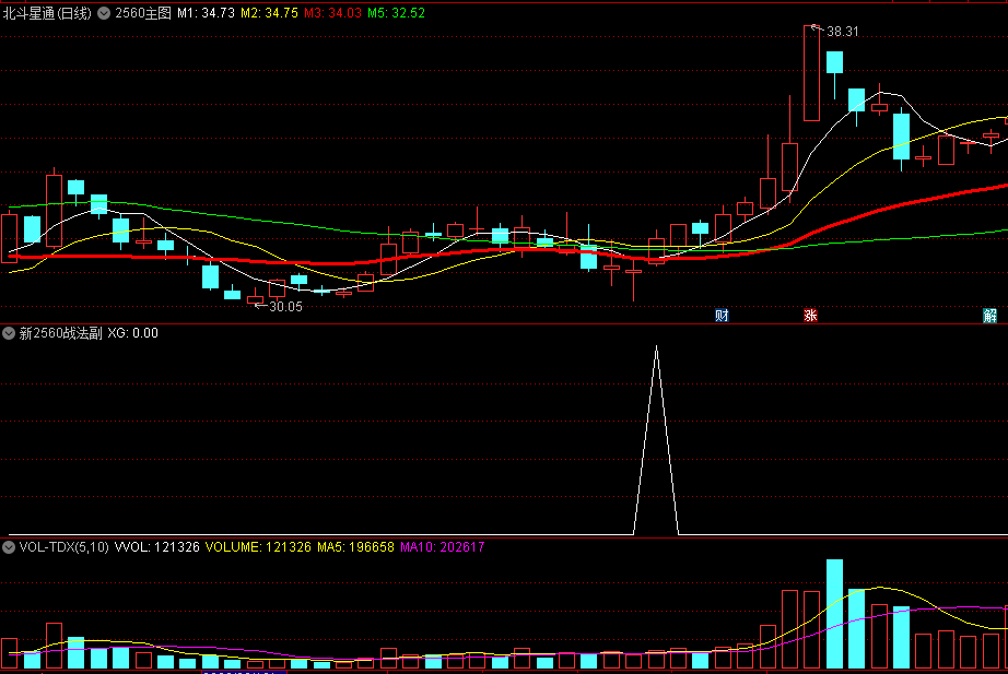 原创〖新2560战法〗主图/副图/选股指标 原理是20日/5日/60均量的运用 无未来 通达信 源码