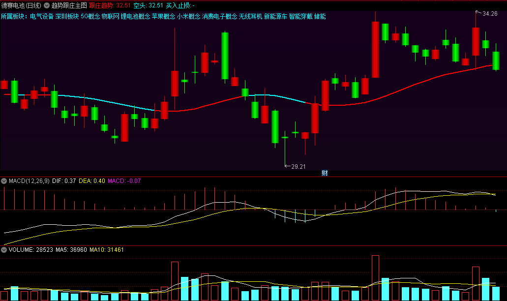 〖趋势跟庄〗主图指标 红线跟庄趋势 蓝线空头趋势 通达信 源码