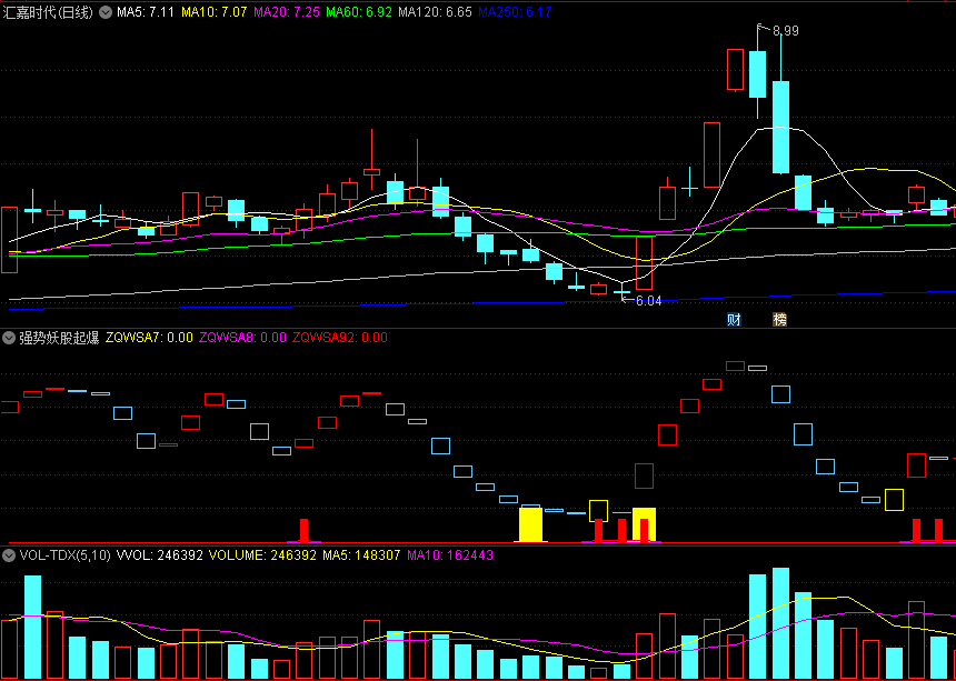 〖强势妖股起爆点〗副图指标 自用感觉超级好用 五大要点 源码分享 通达信 源码