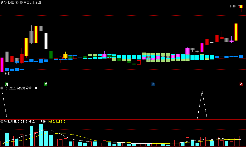 〖乌云之上〗主图/副图/选股指标 突破乌云必走强 筹码原理 通达信 源码