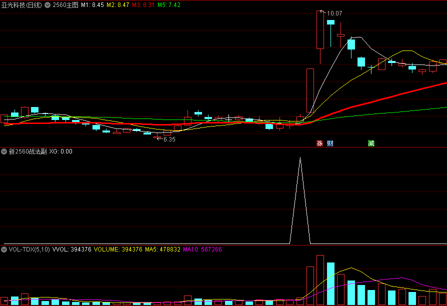 原创〖新2560战法〗主图/副图/选股指标 原理是20日/5日/60均量的运用 无未来 通达信 源码