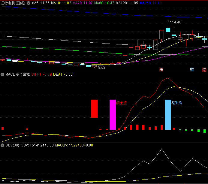 〖MACD资金量能〗副图/选股指标 大资金进 大笔出货 攻击流量 通达信 源码