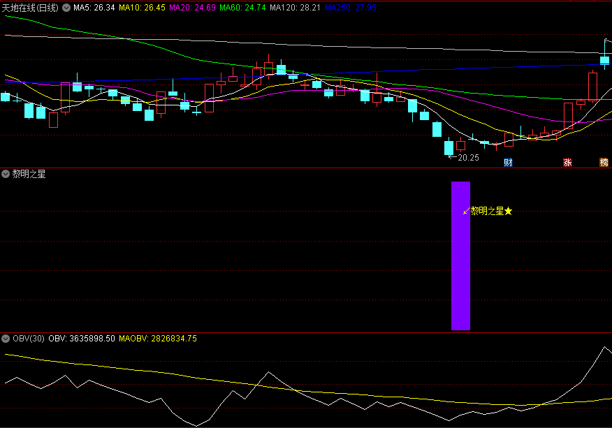 〖黎明之星〗副图/选股指标 高成功率捉阶段底部 出票少 通达信 源码