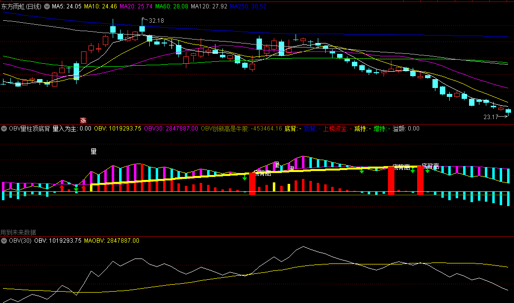 在OBV基础上改良的〖OBV量柱顶底背离〗副图指标 量入为主 上榜增减资金 通达信 源码
