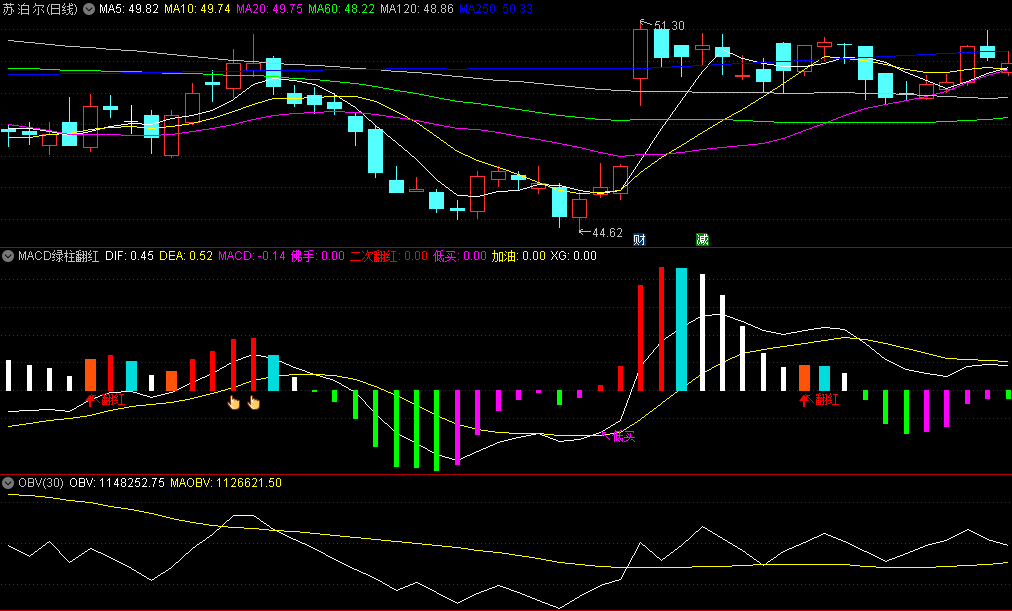 〖MACD绿柱翻红〗副图/选股指标 零下三绿柱变紫柱为介入点 无未来 通达信 源码