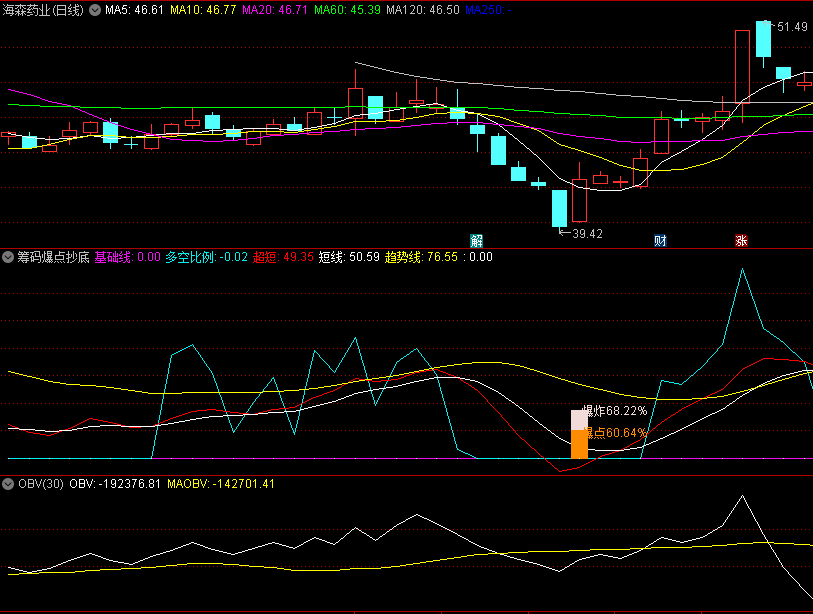〖筹码爆点抄底〗副图/选股指标 爆点60.64%选股 筹码类指标 通达信 源码