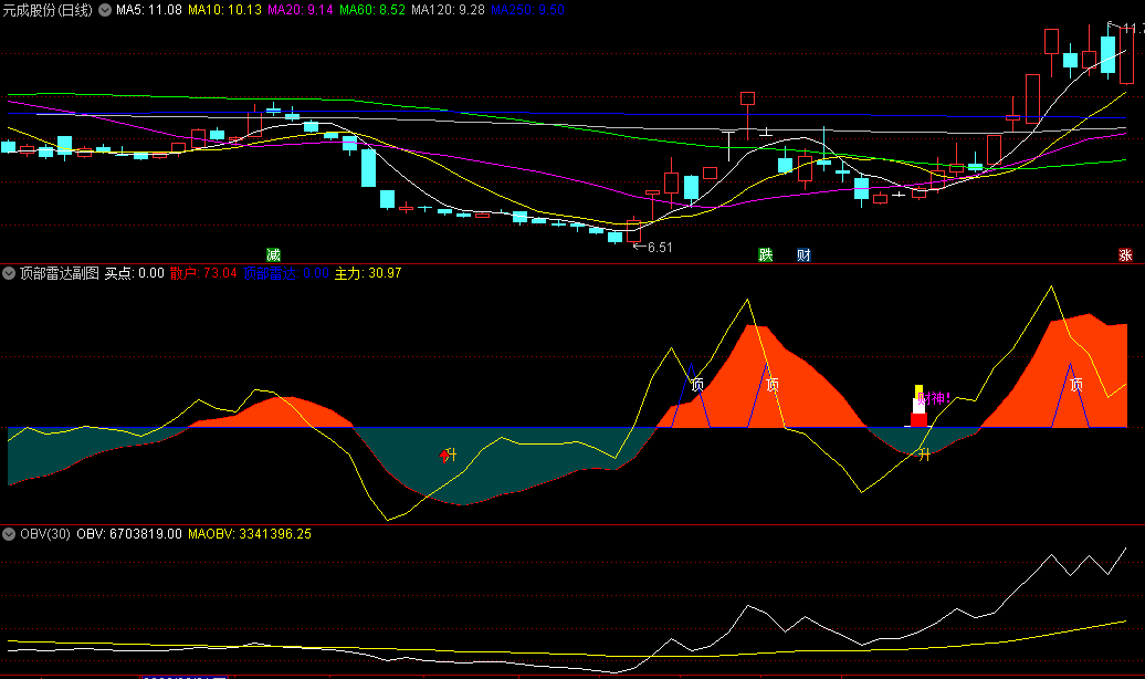 〖顶部雷达〗副图指标 低位建仓 高位逃顶的智慧 无未来 通达信 源码