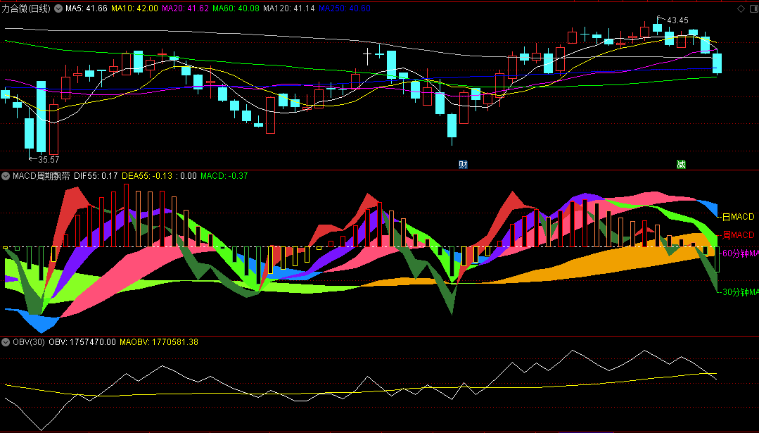 〖MACD周期飘带〗副图指标 红柱叠加红色彩带维持持股 无未来 源码分享 通达信 源码