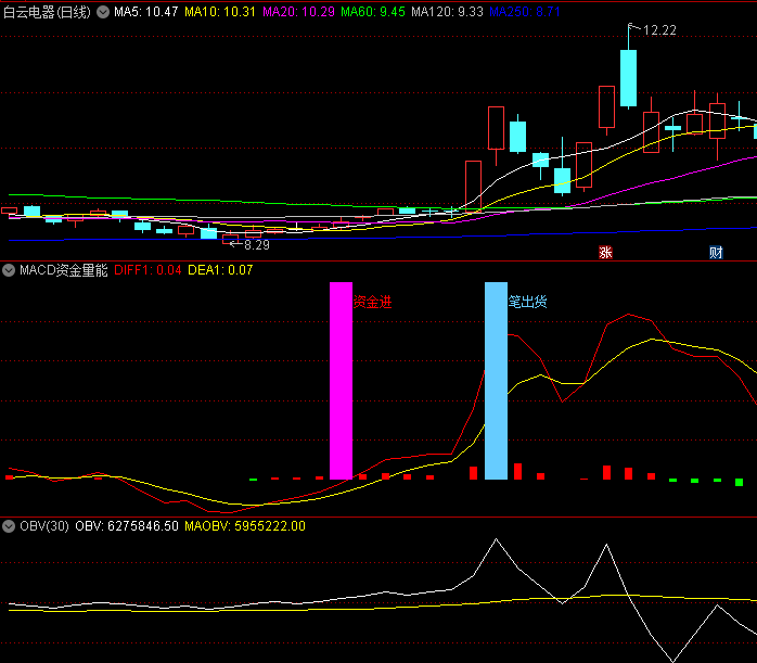 〖MACD资金量能〗副图/选股指标 大资金进 大笔出货 攻击流量 通达信 源码