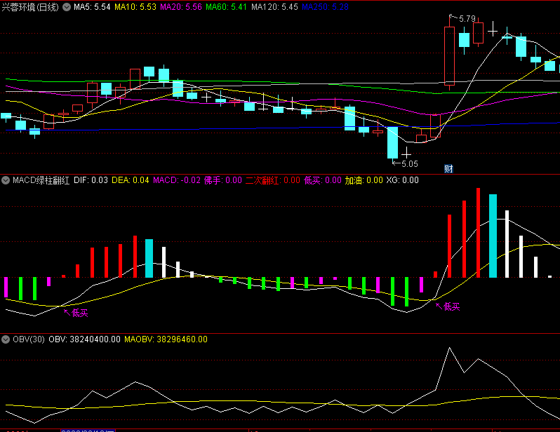 〖MACD绿柱翻红〗副图/选股指标 零下三绿柱变紫柱为介入点 无未来 通达信 源码