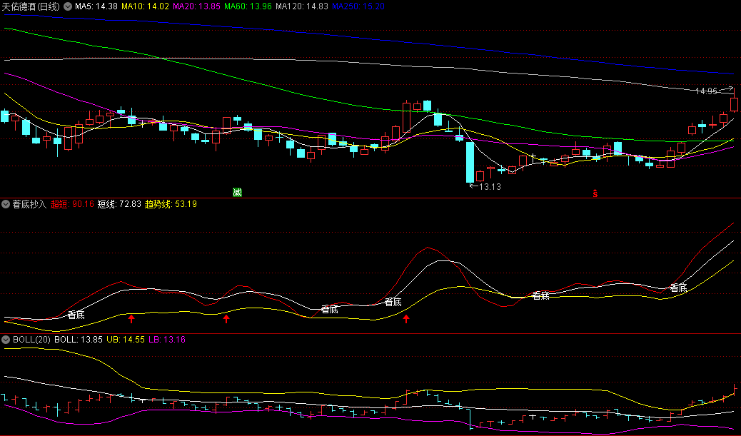 同花顺着底抄入副图指标 短线看底 自用必备收藏 源码 效果图