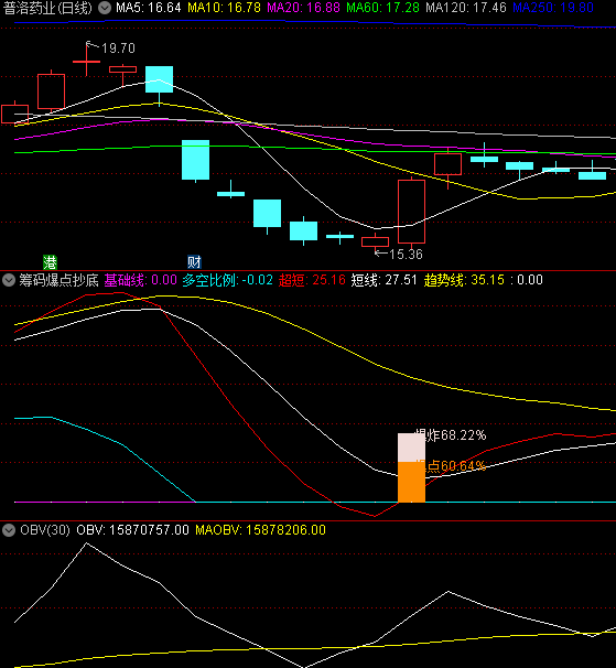 〖筹码爆点抄底〗副图/选股指标 爆点60.64%选股 筹码类指标 通达信 源码