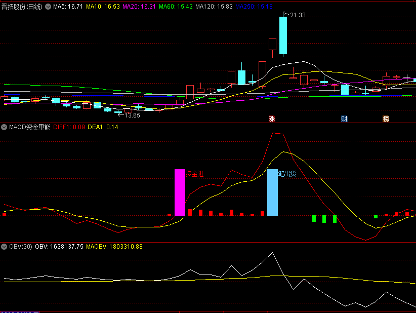 〖MACD资金量能〗副图/选股指标 大资金进 大笔出货 攻击流量 通达信 源码