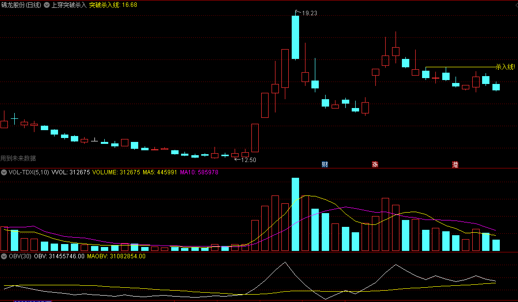 〖上穿突破杀入线〗主图指标 最好的买入点 捕捉暴涨大牛 通达信 源码