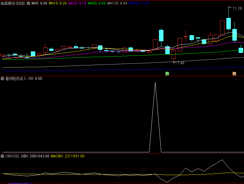 〖潜伏吃肉买入〗副图/选股指标 做趋势的朋友 提前埋伏 通达信 源码