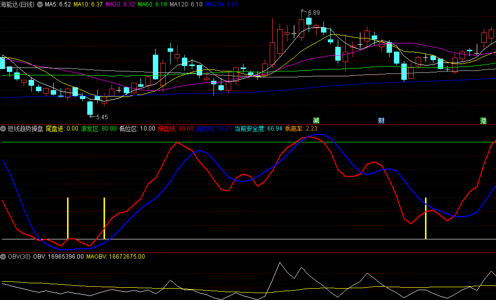 〖短线趋势操盘〗副图/选股指标 低位区域 尾盘杀进 通达信 源码
